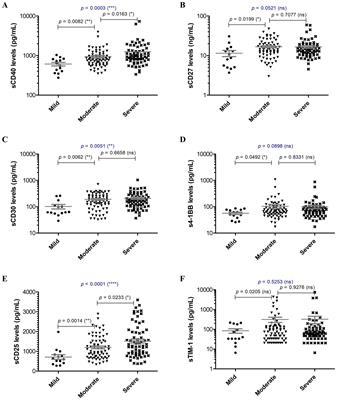 Distinct soluble immune checkpoint profiles characterize COVID-19 severity, mortality and SARS-CoV-2 variant infections